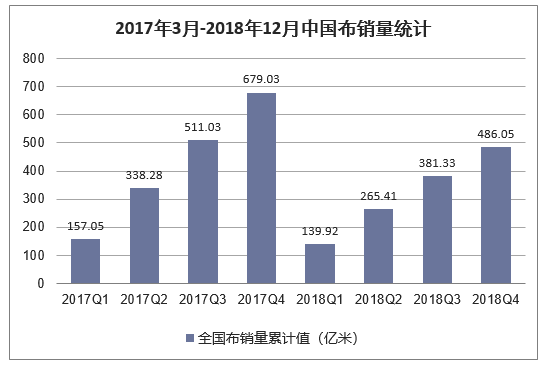 2017年3月-2018年12月中国布销量统计
