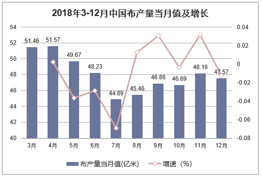 2018年3-12月中国布产量当月值及增长