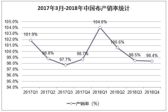 2017年3月-2018年中国布产销率统计