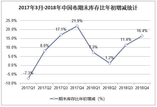 2017年3月-2018年中国布期末库存比年初增减统计