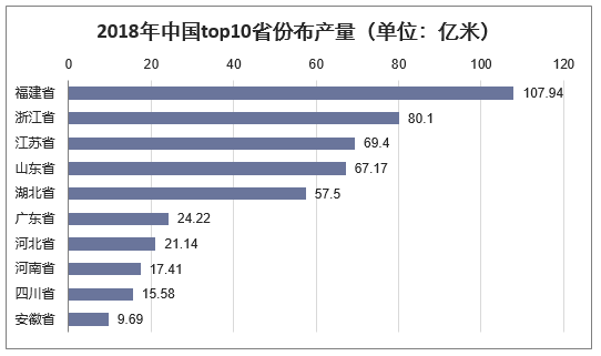 2018年中国top10省份布产量（单位：亿米）
