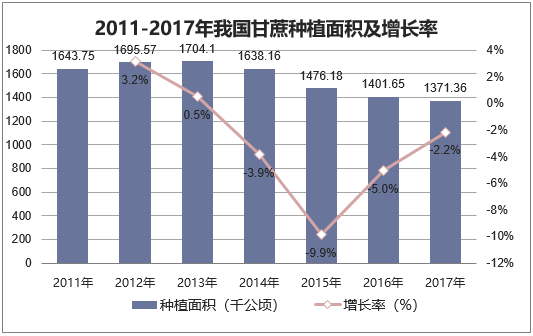2011-2017年我国甘蔗种植面积及增长率