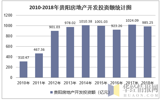2010-2018年贵阳房地产开发投资额统计图