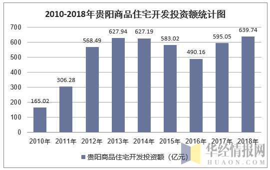 2010-2018年贵阳商品住宅开发投资额统计图