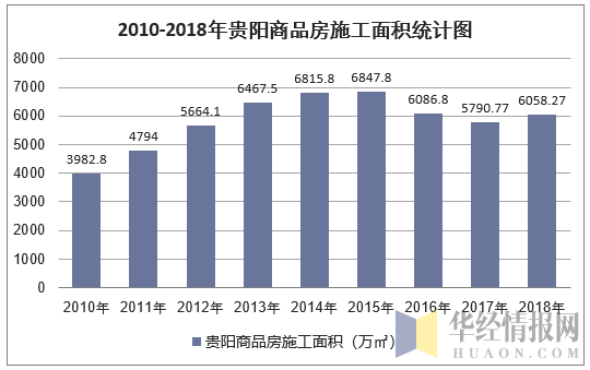 2010-2018年贵阳商品房施工面积统计图