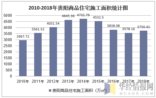 2010-2018年贵阳商品住宅施工面积统计图