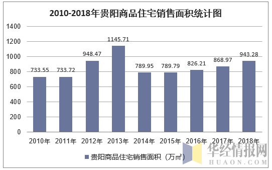 2010-2018年贵阳商品住宅销售面积统计图