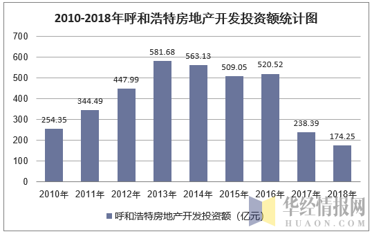 2018年呼和浩特房地产开发投资、施工、