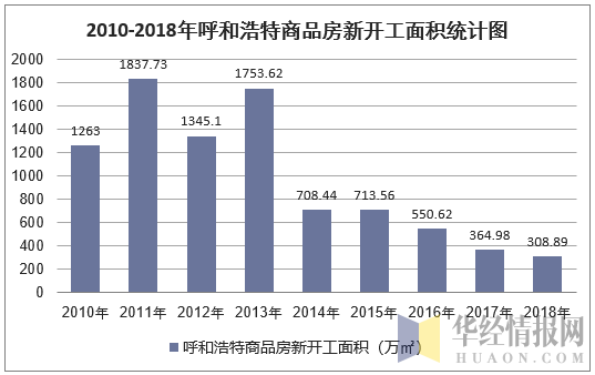 2018年呼和浩特房地产开发投资、施工、