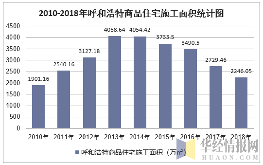 2018年呼和浩特房地产开发投资、施工、