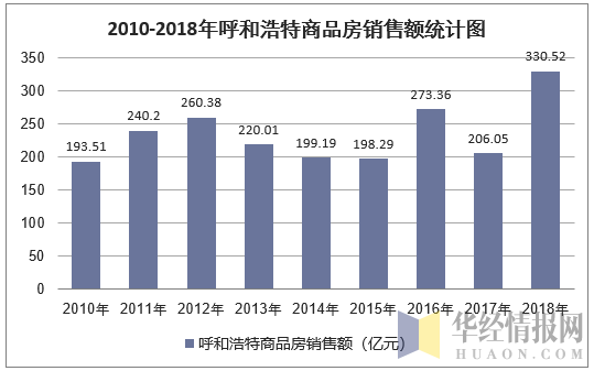 2018年呼和浩特房地产开发投资、施工、