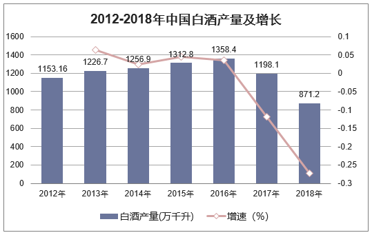 2012-2018年中国白酒产量及增长