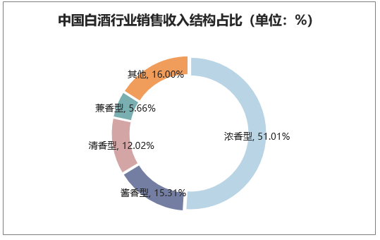 中国白酒行业销售收入结构占比（单位：%）