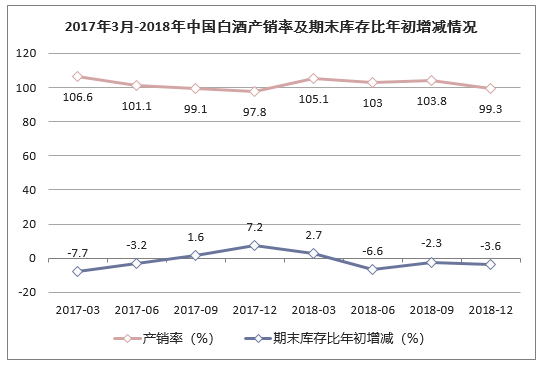 2017年3月-2018年中国白酒产销率及期末库存比年初增减情况