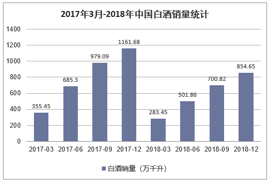 2017年3月-2018年中国白酒销量统计