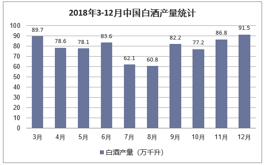 2018年3-12月中国白酒产量统计