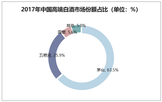2017年中国高端白酒市场份额占比（单位：%）