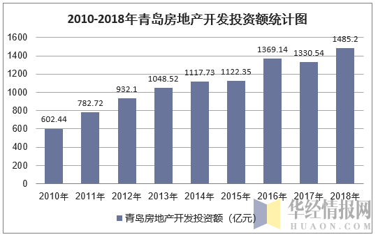 2010-2018年青岛房地产开发投资额统计图