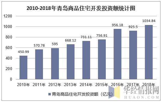 2010-2018年青岛商品住宅开发投资额统计图