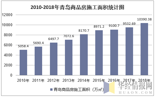 2010-2018年青岛商品房施工面积统计图