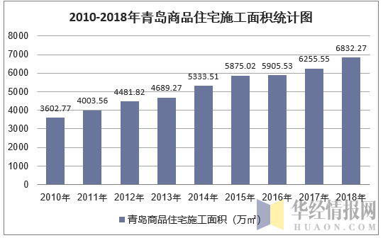 2010-2018年青岛商品住宅施工面积统计图