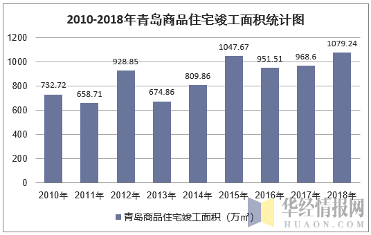 2010-2018年青岛商品住宅竣工面积统计图