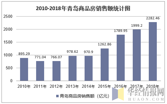 2010-2018年青岛商品房销售额统计图
