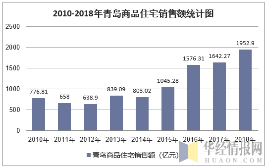 2010-2018年青岛商品住宅销售额统计图