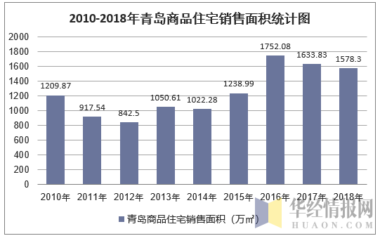 2010-2018年青岛商品住宅销售面积统计图