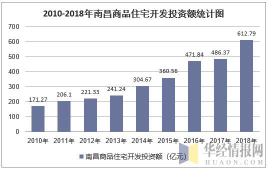 2010-2018年南昌商品住宅开发投资额统计图