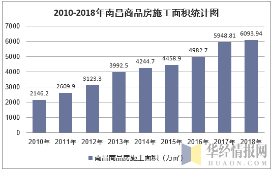 2010-2018年南昌商品房施工面积统计图