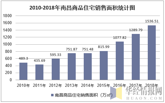 2010-2018年南昌商品住宅销售面积统计图