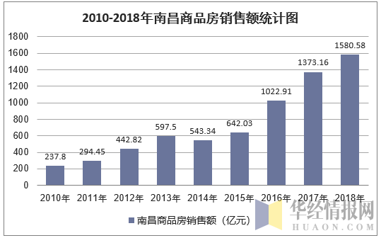 2010-2018年南昌商品房销售额统计图