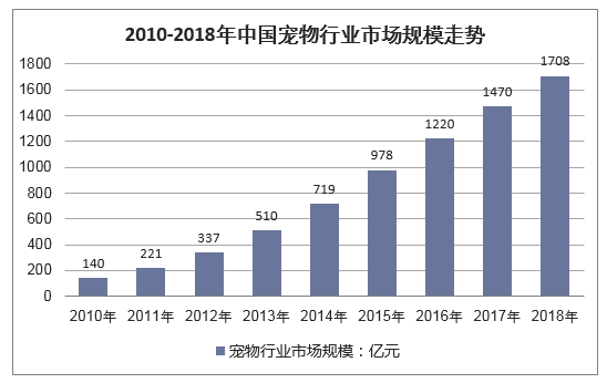 2010-2018年中国宠物行业市场规模走势