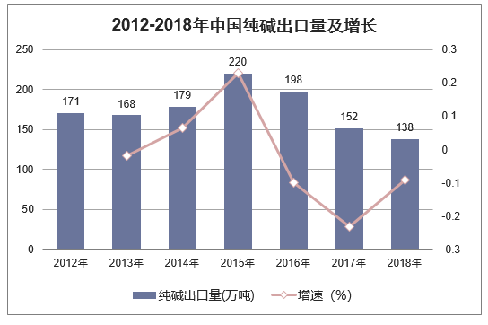 2012-2018年中国纯碱出口量及增长