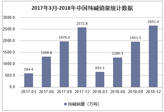 2017年3月-2018年中国纯碱销量统计数据
