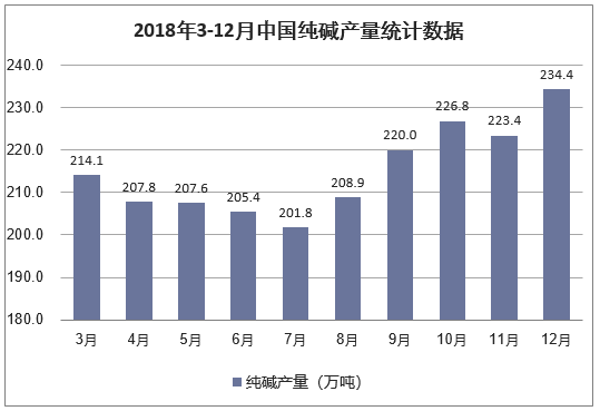 2018年3-12月中国纯碱产量统计数据