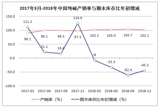 2017年3月-2018年中国纯碱产销率与期末库存比年初增减