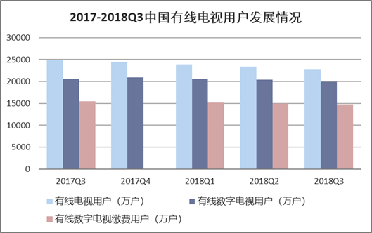 2017-2018Q3中国有线电视用户发展情况