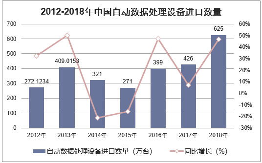 2012-2018年中国自动数据处理设备进口数量统计图