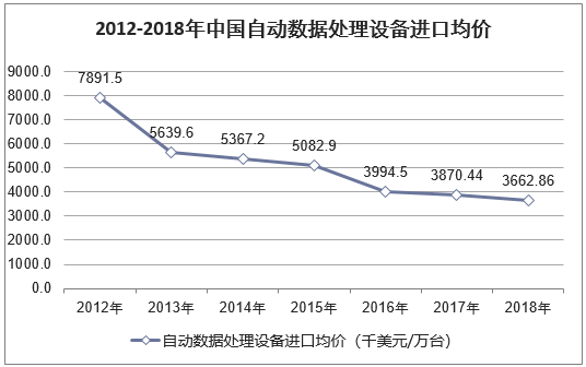 2012-2018年中国自动数据处理设备进口均价走势图