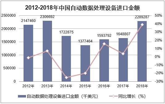 2012-2018年中国自动数据处理设备进口金额统计图