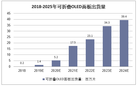 2018-2025年可折叠OLED面板出货量