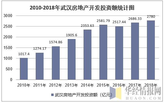 2010-2018年武汉房地产开发投资额统计图