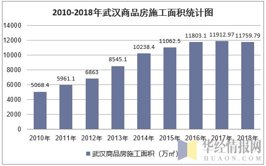 2010-2018年武汉商品房施工面积统计图