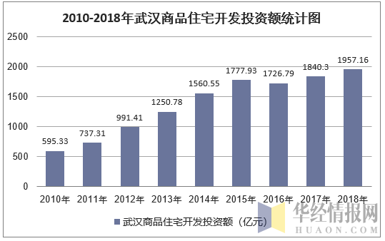 2010-2018年武汉商品住宅开发投资额统计图