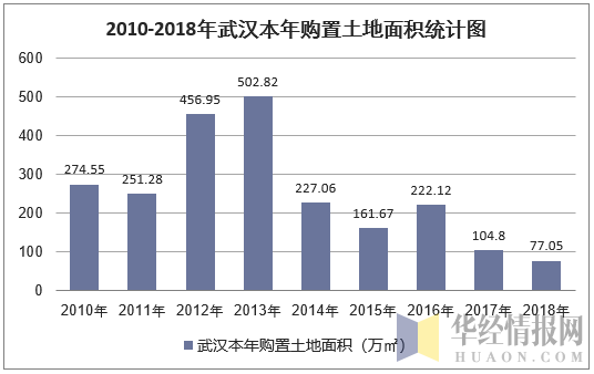 2010-2018年武汉本年购置土地面积统计图
