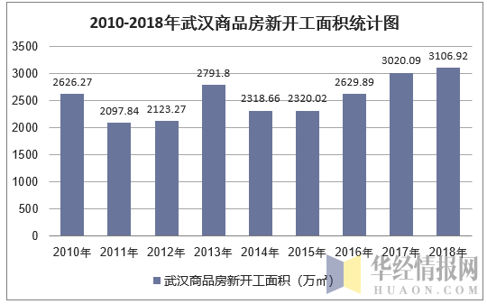 2010-2018年武汉商品房新开工面积统计图