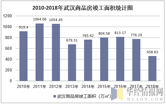 2010-2018年武汉商品房竣工面积统计图