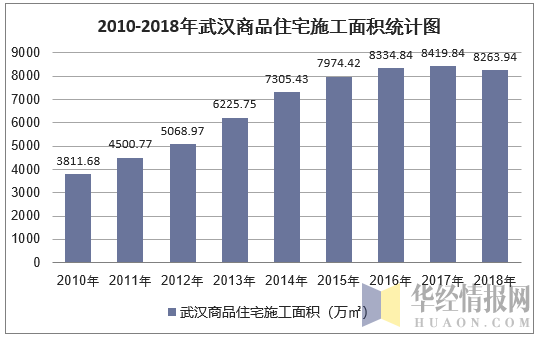 2010-2018年武汉商品住宅施工面积统计图